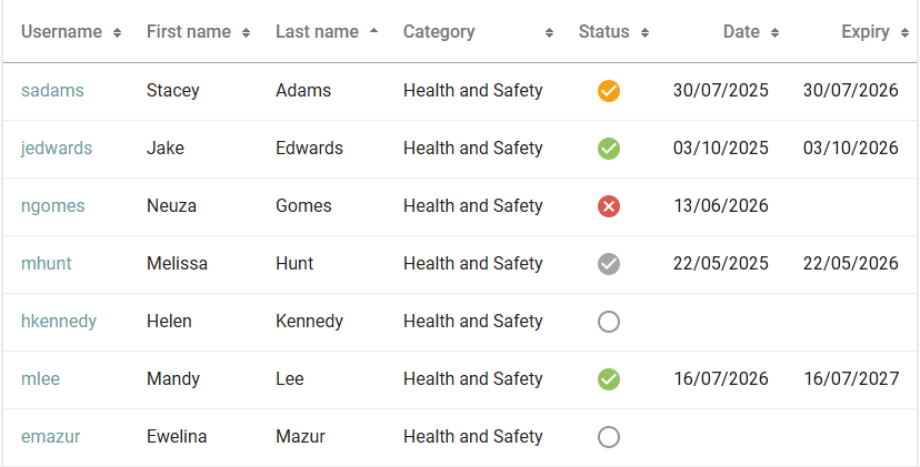 Sample report showing training record status and expiry.