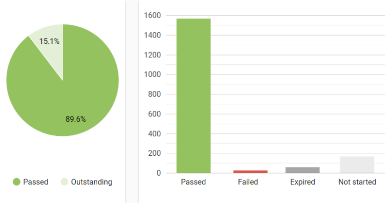 Sample bar chart from Training Tracker External's summary report showing numbers of passed, failed, expired, started and not started statuses