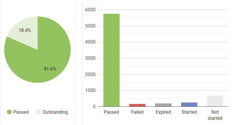 Sample bar chart from Training Tracker External's summary report showing numbers of passed, failed, expired, started and not started statuses